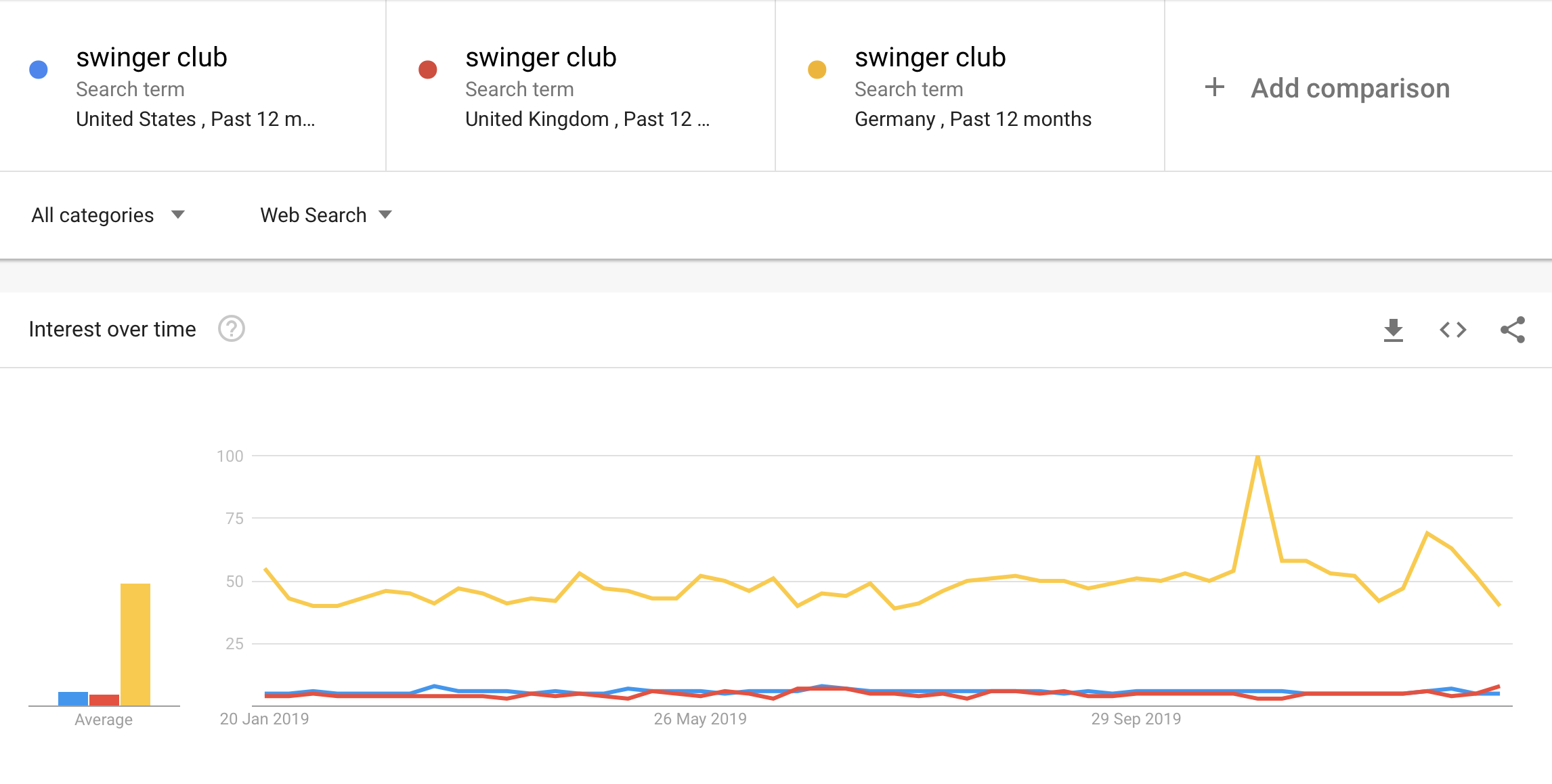 2019 Google Trends Swinger Club